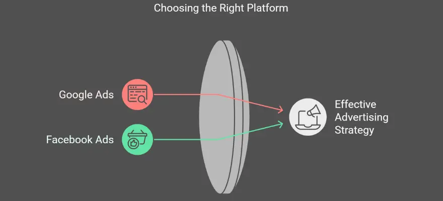 Choosing the Best Advertising Platform for Your Business