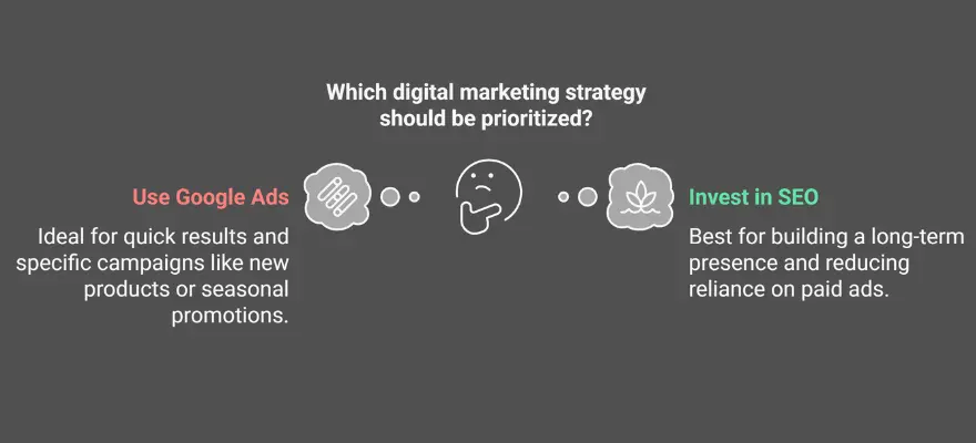 How Choose Google Ads or SEO