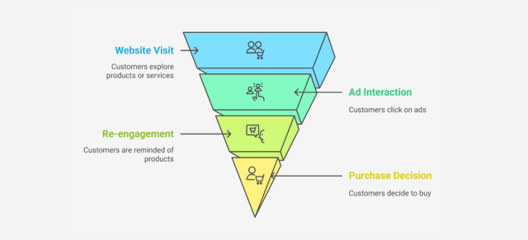 How Retargeting Ads Can Boost Conversions