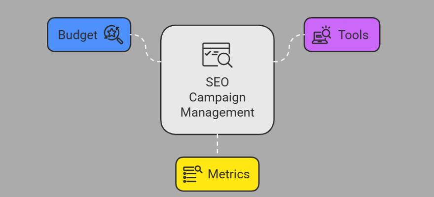 Tools, Budget, and Metrics for SEO